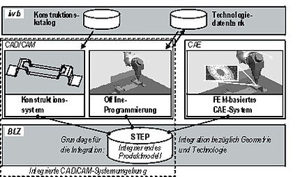 CAD/CAM- Schnittstellen
