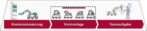 Teilprojekte FORobotics: Kommisionierung, Vormontage, Teamaufgabe