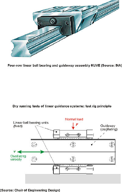 Trockenlaufende und verschleißreduzierte Kugelumlaufeinheiten in Linearführungen