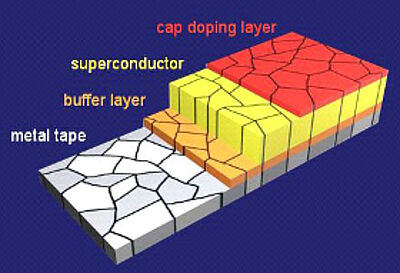 Optimierung von Bandsupraleitern