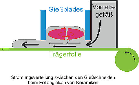 Strömungsverteilung zwischen den Gießscheiden beim Foliengießen von Keramiken