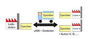 Schema mobiler Wärmespeicherung
