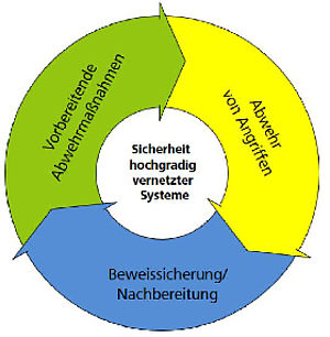 FORSEC - Sicherheit hochgradig vernetzter IT-Systeme