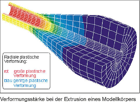 Verformungsstärke bei der Extrusion eines Modellkörpers