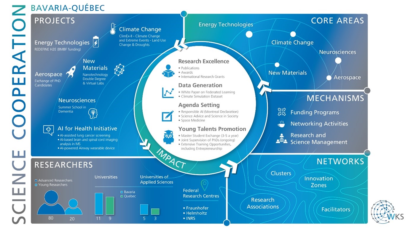 Infografik Wissenschaftliche Koordinierungsstelle (WKS) Bayern-Québec/Alberta/International 