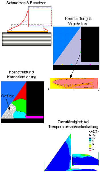 FORSIM Simulation Lötverbindungen