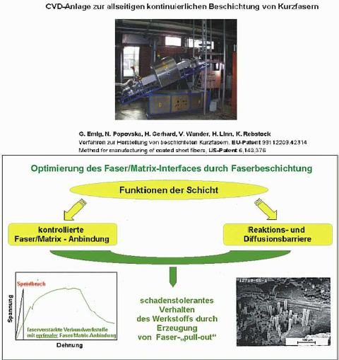 CVD-Anlage zur Beschichtung von Kurzfasern, Optimierung des Interfaces