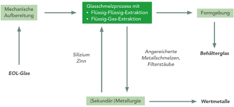 Rückgewinnung von Wertmetallen
