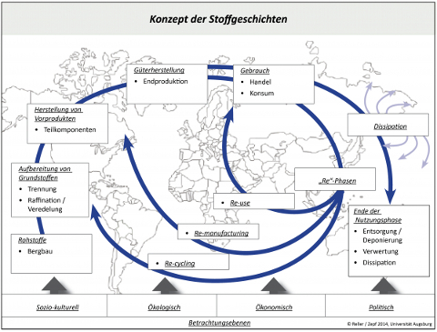 FORCYCLE Konzept der Stoffgeschichten