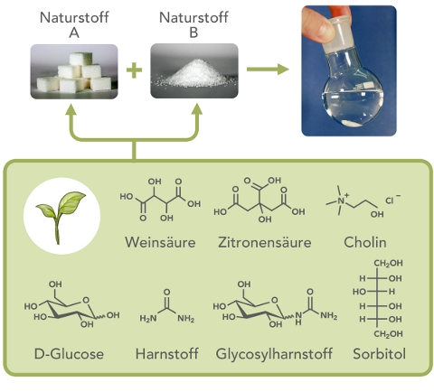 Extraktion von Metallen und anderen Wertstoffen