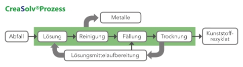 CreaSolv® Prozess zur Gewinnung von hochwertigen Kunststoffrecyclaten