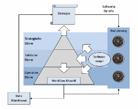FORFLEX Steuerungskreislauf