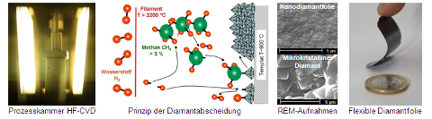 Flexible höchstfeste Verschleißschutzfolien aus Nanodiamant
