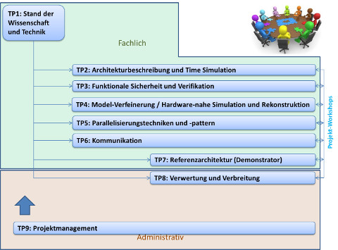 FORMUS3IC Teilprojekte