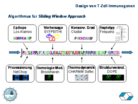 Algorithmus für Sliding Window Approach