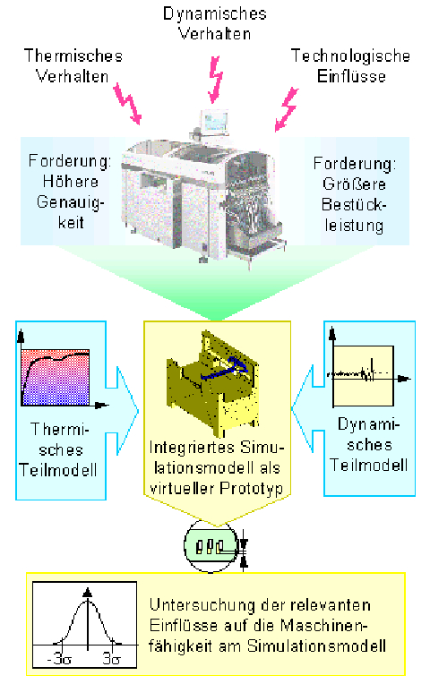 Grafik zur Ermittlung der Maschienenfähigkeit durch integrierte Simulation thermischer und dynamischer Einflüsse